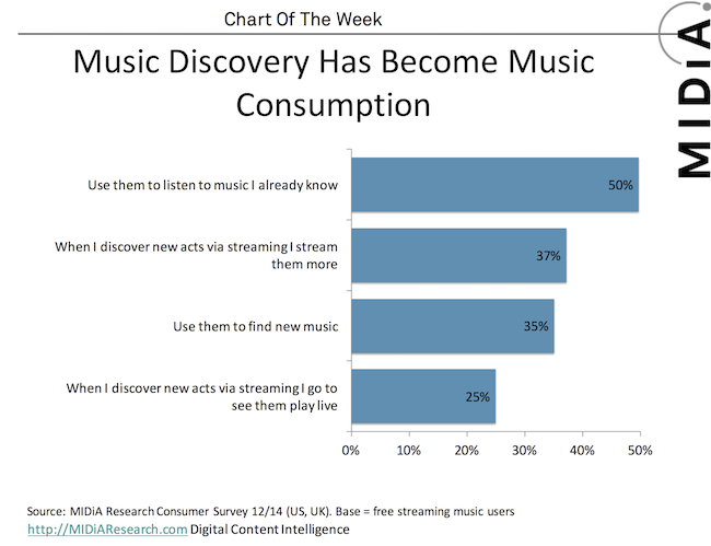 Music discovery chart MIDiA